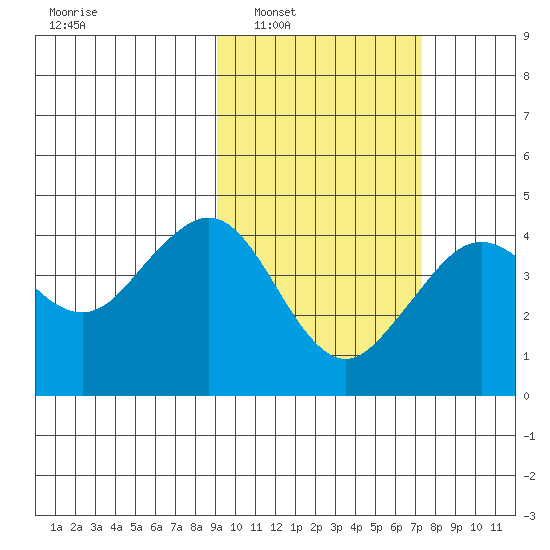 Cape Sarichef tide chart for Monday, February 21, 2022