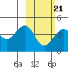 Cape Sarichef tide chart for Monday, February 21, 2022