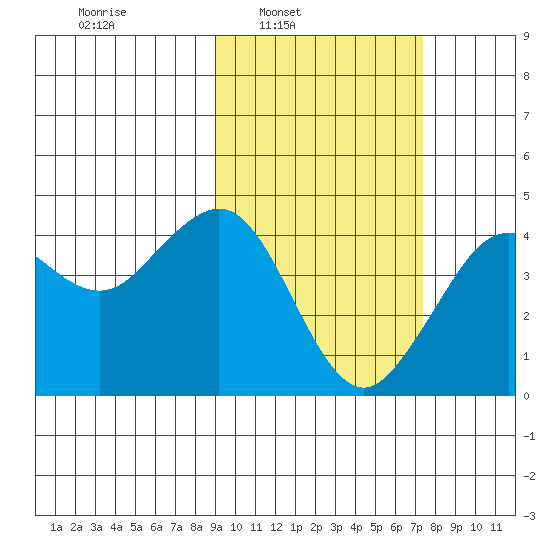 Cape Sarichef tide chart for Tuesday, February 22, 2022