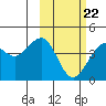 Cape Sarichef tide chart for Tuesday, February 22, 2022