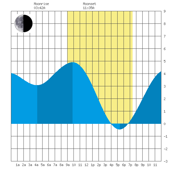 Cape Sarichef tide chart for Wednesday, February 23, 2022