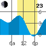 Cape Sarichef tide chart for Wednesday, February 23, 2022