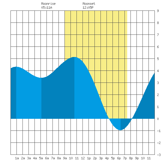 Cape Sarichef tide chart for Thursday, February 24, 2022