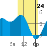 Cape Sarichef tide chart for Thursday, February 24, 2022