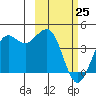 Cape Sarichef tide chart for Friday, February 25, 2022