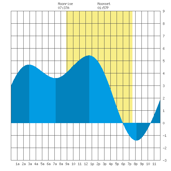 Cape Sarichef tide chart for Saturday, February 26, 2022