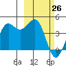 Cape Sarichef tide chart for Saturday, February 26, 2022