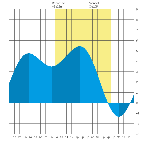 Cape Sarichef tide chart for Sunday, February 27, 2022