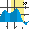 Cape Sarichef tide chart for Sunday, February 27, 2022