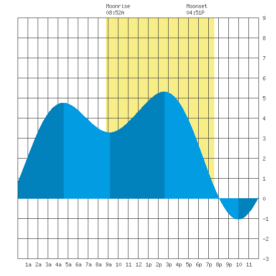 Cape Sarichef tide chart for Monday, February 28, 2022