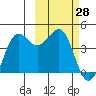 Cape Sarichef tide chart for Monday, February 28, 2022