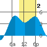 Cape Sarichef tide chart for Wednesday, February 2, 2022