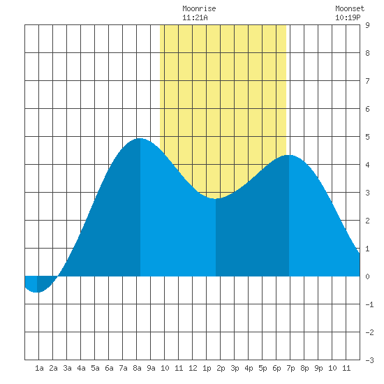 Cape Sarichef tide chart for Thursday, February 3, 2022