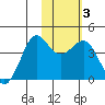 Cape Sarichef tide chart for Thursday, February 3, 2022