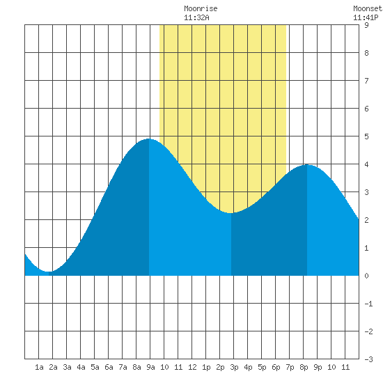 Cape Sarichef tide chart for Friday, February 4, 2022
