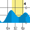 Cape Sarichef tide chart for Friday, February 4, 2022