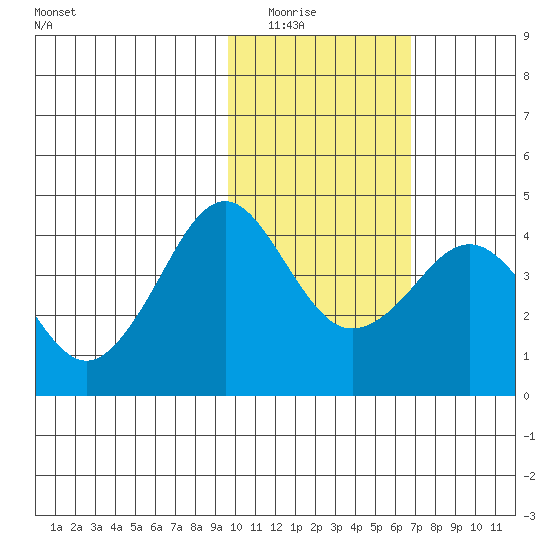 Cape Sarichef tide chart for Saturday, February 5, 2022
