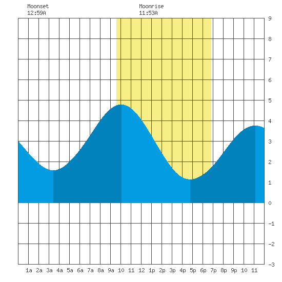 Cape Sarichef tide chart for Sunday, February 6, 2022