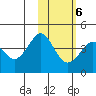 Cape Sarichef tide chart for Sunday, February 6, 2022
