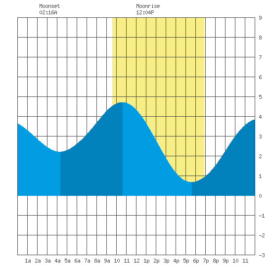 Cape Sarichef tide chart for Monday, February 7, 2022