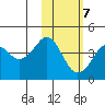 Cape Sarichef tide chart for Monday, February 7, 2022