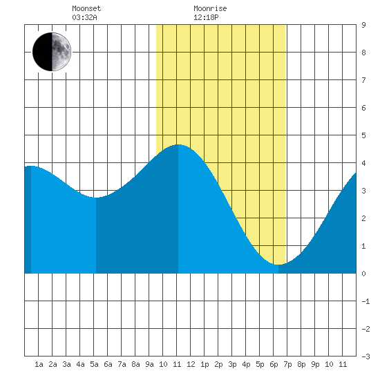 Cape Sarichef tide chart for Tuesday, February 8, 2022