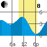 Cape Sarichef tide chart for Tuesday, February 8, 2022