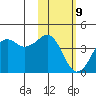 Cape Sarichef tide chart for Wednesday, February 9, 2022