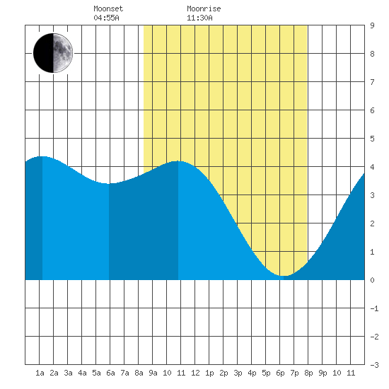 Cape Sarichef tide chart for Thursday, March 10, 2022