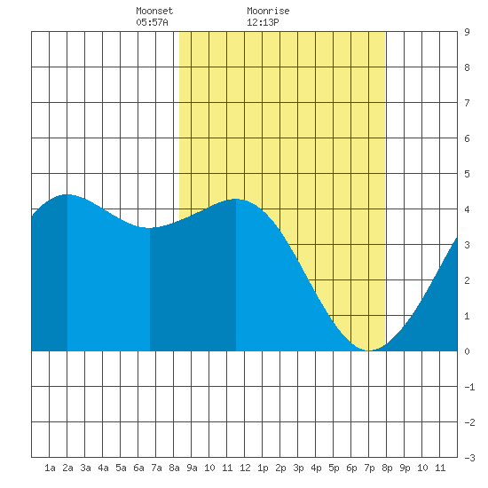 Cape Sarichef tide chart for Friday, March 11, 2022