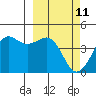 Cape Sarichef tide chart for Friday, March 11, 2022