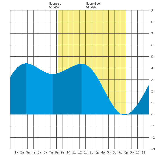 Cape Sarichef tide chart for Saturday, March 12, 2022