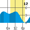 Cape Sarichef tide chart for Saturday, March 12, 2022