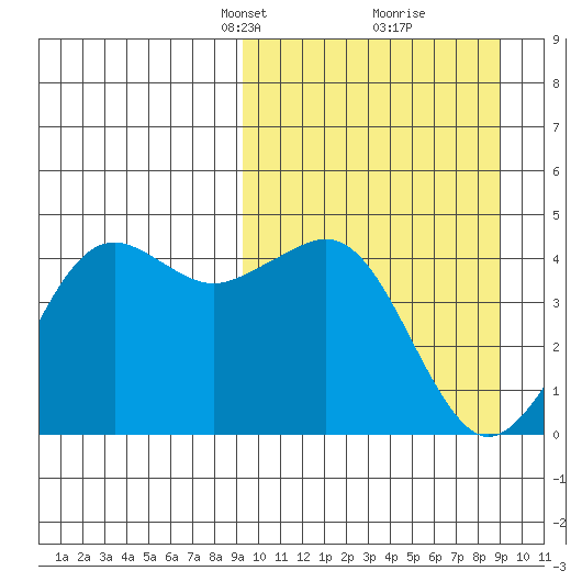 Cape Sarichef tide chart for Sunday, March 13, 2022