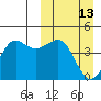 Cape Sarichef tide chart for Sunday, March 13, 2022