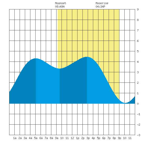 Cape Sarichef tide chart for Monday, March 14, 2022