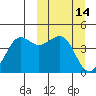 Cape Sarichef tide chart for Monday, March 14, 2022