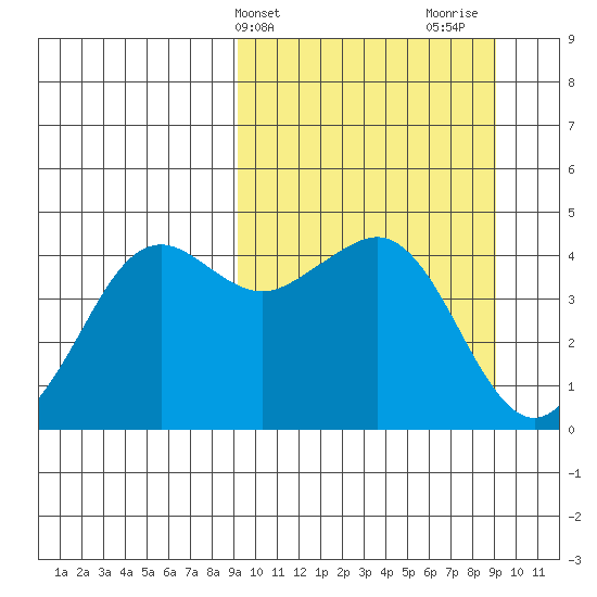 Cape Sarichef tide chart for Tuesday, March 15, 2022