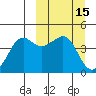 Cape Sarichef tide chart for Tuesday, March 15, 2022