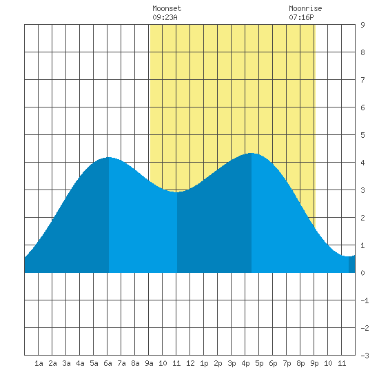 Cape Sarichef tide chart for Wednesday, March 16, 2022