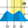 Cape Sarichef tide chart for Wednesday, March 16, 2022