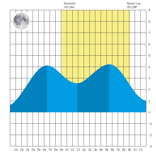 Cape Sarichef tide chart for Thursday, March 17, 2022