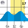 Cape Sarichef tide chart for Thursday, March 17, 2022