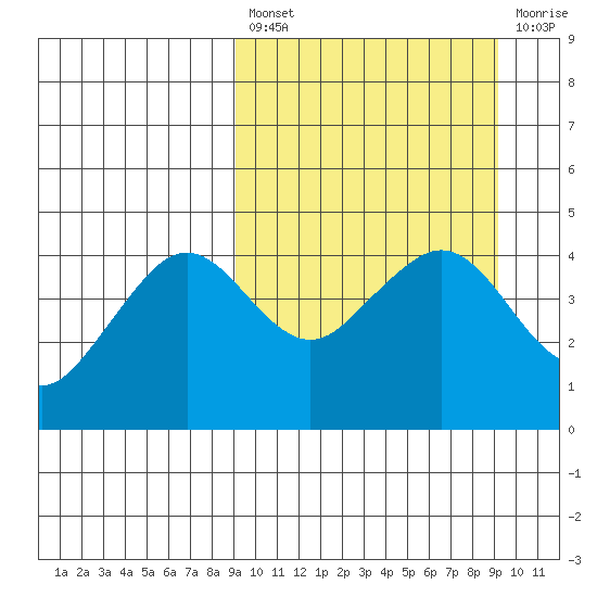 Cape Sarichef tide chart for Friday, March 18, 2022