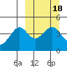 Cape Sarichef tide chart for Friday, March 18, 2022