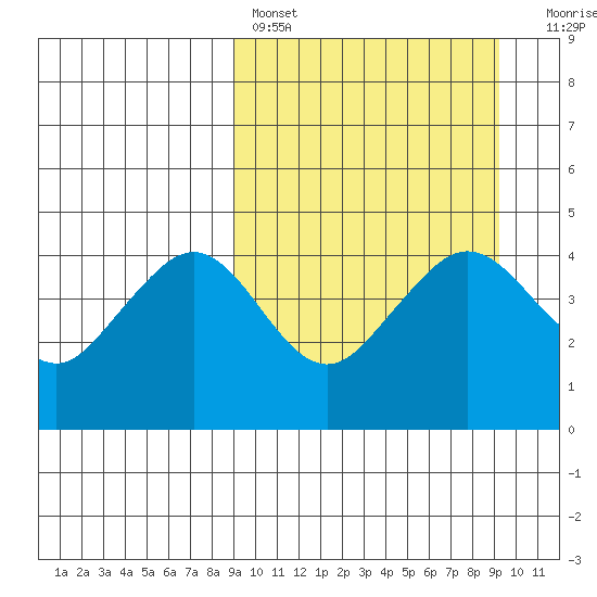 Cape Sarichef tide chart for Saturday, March 19, 2022