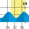 Cape Sarichef tide chart for Saturday, March 19, 2022