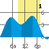 Cape Sarichef tide chart for Tuesday, March 1, 2022