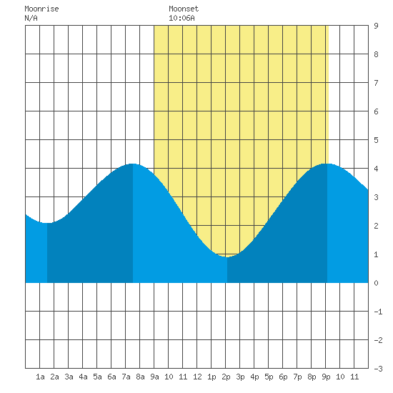 Cape Sarichef tide chart for Sunday, March 20, 2022