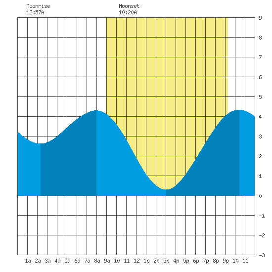 Cape Sarichef tide chart for Monday, March 21, 2022